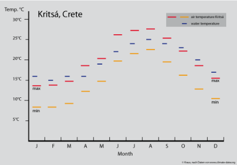 Klimadiagramm Kreta